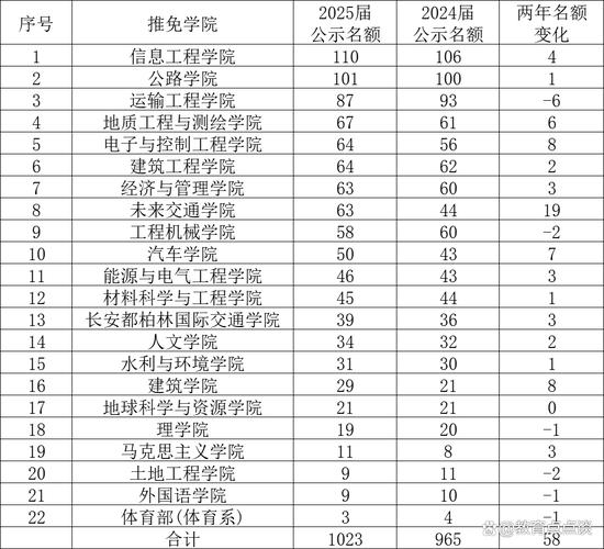 宿舍5人推免双一流,双一流大学推免率