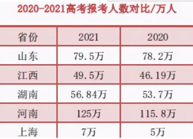 高考人数8年来首降,高考人数逐年下降